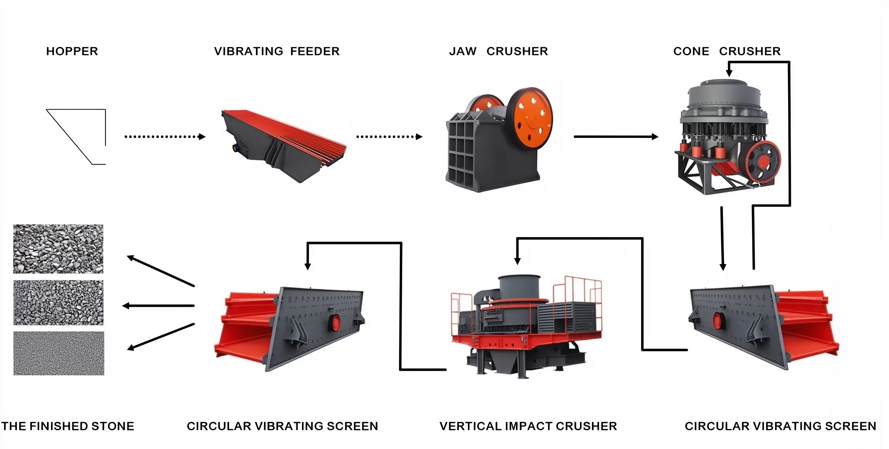 Proceso de producción y clasificación de áridos en planta procesadora