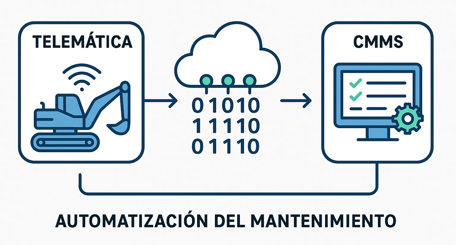 Diagrama ilustrando el flujo de datos desde la telemática hasta el CMMS para la automatización del mantenimiento.